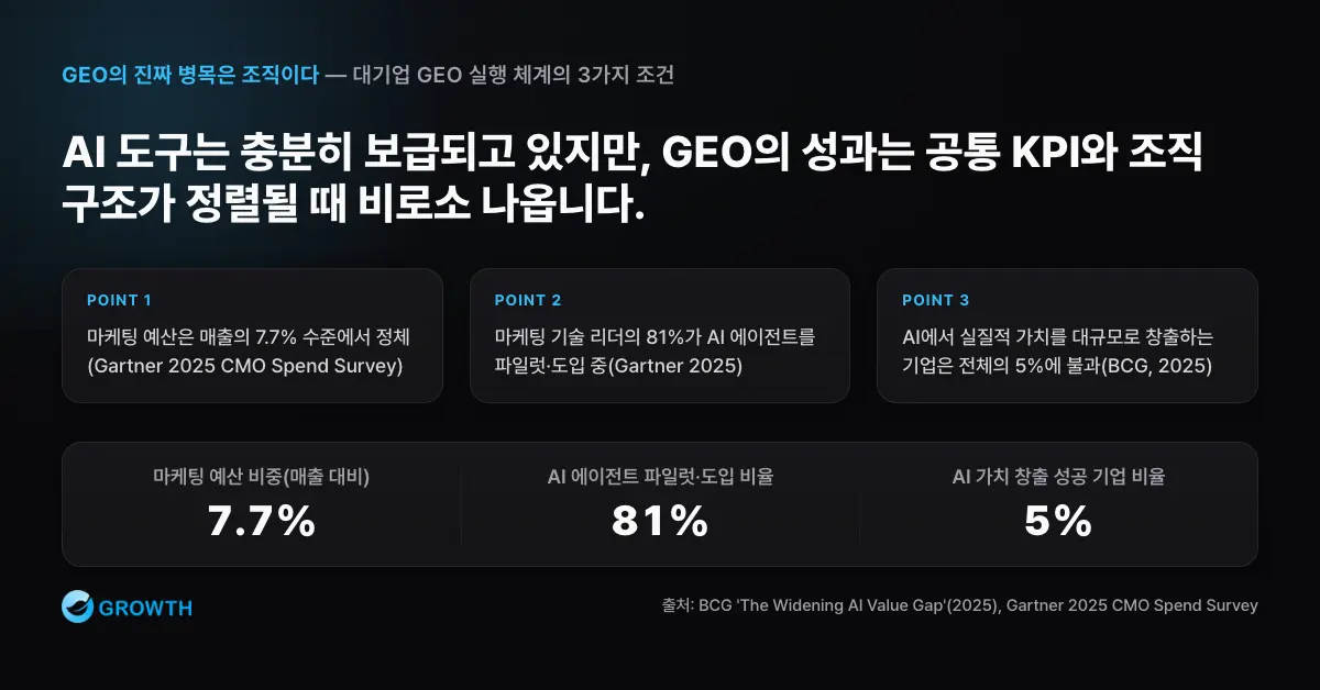 GEO 조직 병목 지표 GEO 실행에서 도구 접근성은 높지만 마케팅 예산 7.7%, AI 에이전트 파일럿과 도입 81%, 가치 실현 5%라는 간극을 보여주는 차트