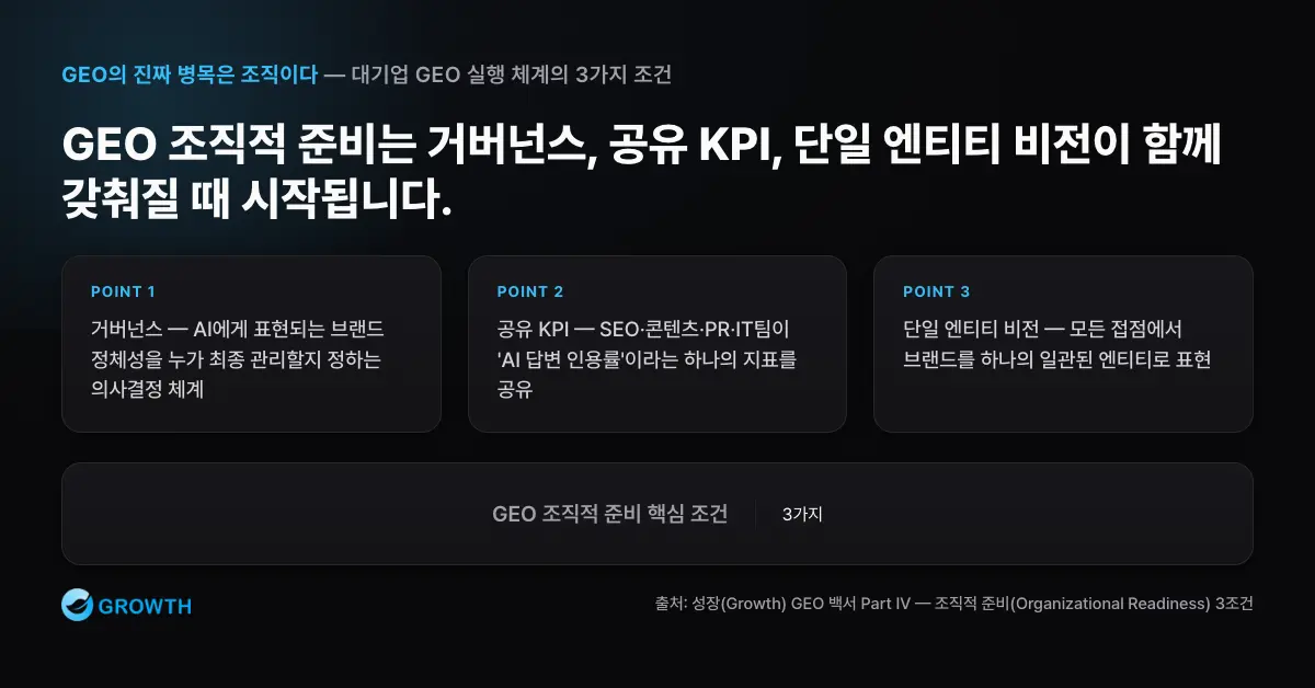GEO 조직적 준비 3조건 GEO 조직적 준비의 3가지 조건인 거버넌스, 공유 KPI, 단일 엔티티 비전을 단계적으로 정리한 구조도
