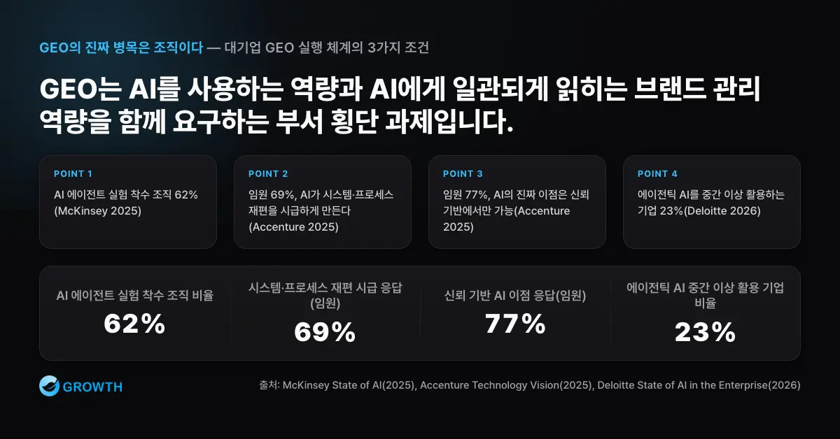 GEO 부서 횡단 필요성 AI 에이전트 실험 62%, 시스템과 프로세스 재편 시급 69%, 신뢰 기반 필요 77%, 에이전틱 AI 중간 이상 활용 23%를 통해 부서 횡단 GEO 필요성을 설명한 차트