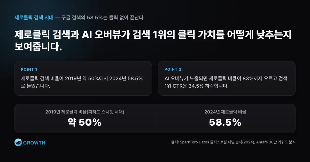 제로클릭과 AIO CTR 충격 제로클릭 검색 비율이 2019년 약 50%에서 2024년 58.5%, AIO 활성 검색어 83%로 높아지고 1위 CTR이 34.5% 하락하는 흐름을 보여주는 차트