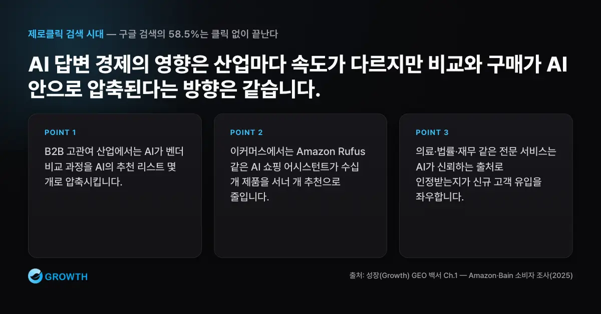 산업별 AI 검색 충격파 B2B 비교 과정, 이커머스 AI 쇼핑, 소비자 제로클릭 행동이 산업별로 어떻게 압축되는지 보여주는 시각화