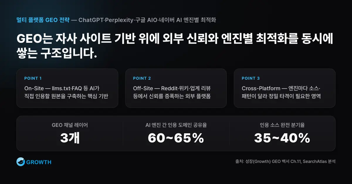 GEO 3레이어 채널 전략 멀티 플랫폼 GEO의 On-Site, Off-Site, Cross-Platform 3레이어와 AI 엔진 간 인용 도메인 공유 60~65%, 소스 분기 35~40%를 보여주는 차트