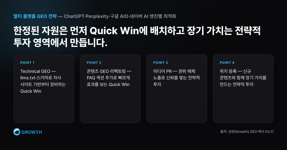 채널 우선순위 매트릭스 AI 인용 영향력과 실행 난이도 기준으로 Technical GEO, 콘텐츠 리팩토링, 미디어 PR, 위키 등록, 리뷰 관리의 채널 우선순위를 나눈 매트릭스