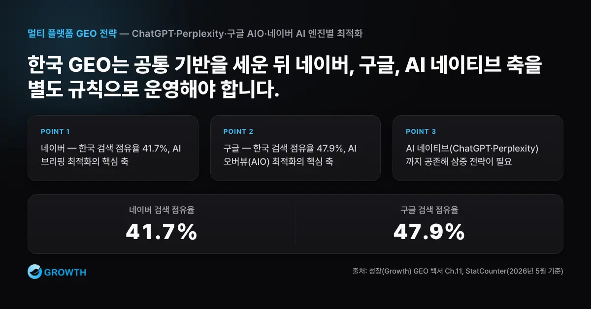 한국 시장 삼중 구조 한국 시장에서 네이버 41.7%, 구글 47.9%, AI 네이티브 검색이 공존하며 공통 기반과 채널별 특화를 함께 운영해야 함을 보여주는 차트