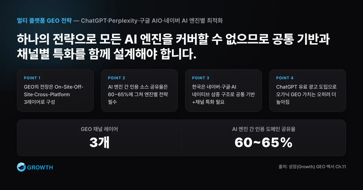멀티 플랫폼 GEO 핵심 요약 멀티 플랫폼 GEO의 3레이어, AI 엔진 인용 소스 공유 60~65%, 한국 시장 삼중 구조, 오가닉 GEO 가치를 요약한 차트