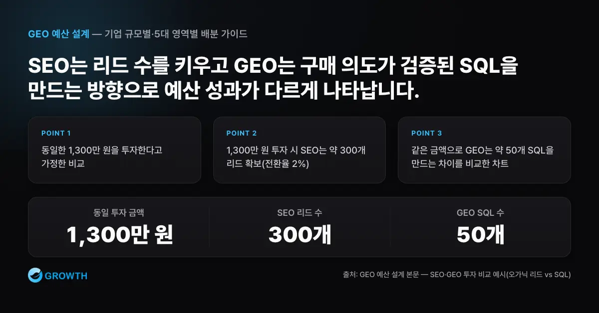 SEO와 GEO 투자 수확 비교 동일한 1,300만 원 투자에서 SEO는 약 300개 리드, GEO는 약 50개 SQL을 만드는 차이를 비교한 차트