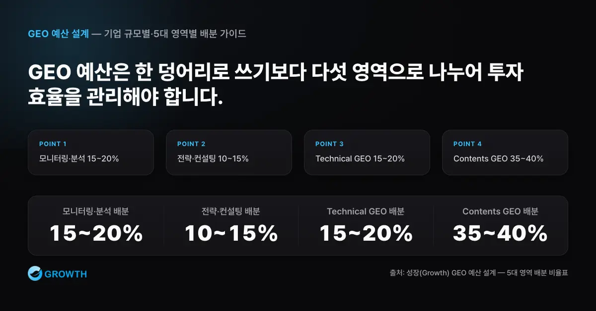 GEO 5대 영역 예산 배분 모니터링 15~20%, 전략 10~15%, Technical 15~20%, Contents 35~40%, Off-Page 15~20%의 GEO 예산 배분 범위를 보여주는 차트