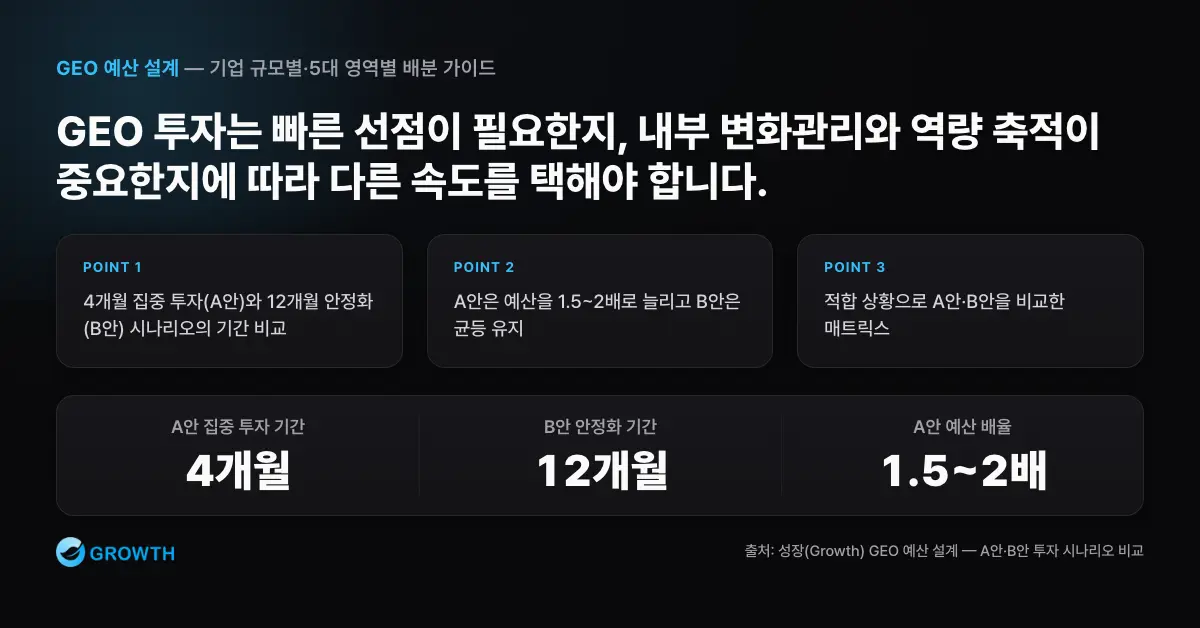 GEO 투자 시나리오 비교 4개월 집중 투자와 12개월 안정화 시나리오를 기간, 예산 강도, 적합 상황으로 비교한 매트릭스