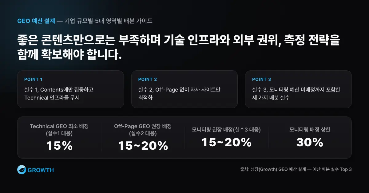 GEO 예산 배분 실수 Contents 편중, Off-Page 부재, 도구 구독 중심 운영이라는 세 가지 GEO 예산 배분 실수를 정리한 카드형 차트