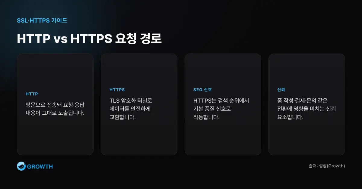 HTTP 평문 전송 경로와 HTTPS TLS 암호화 경로를 비교하고 SEO 신호, 브라우저 경고, 신뢰 효과를 표시한 인포그래픽