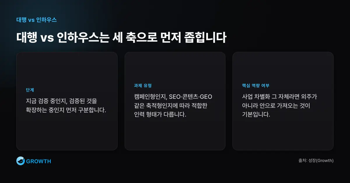 대행 인하우스 선택 3축 마케팅 대행과 인하우스 선택은 단계, 과제 유형, 핵심 역량 여부 세 축을 먼저 봐야 함을 보여준다.