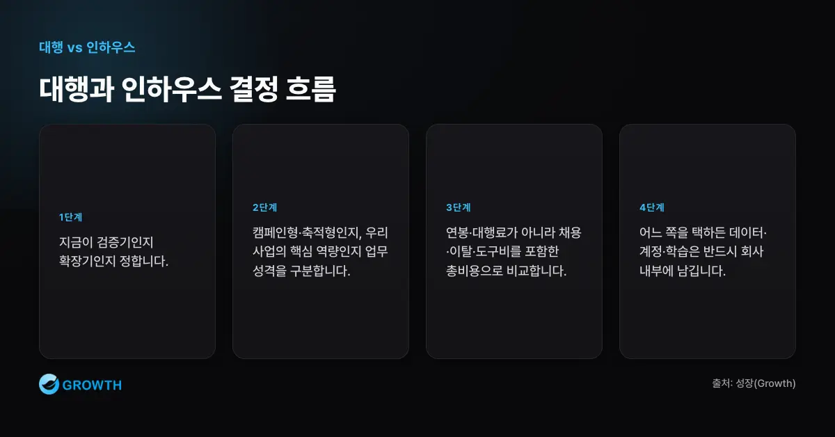 대행 인하우스 의사결정 흐름 마케팅 대행과 인하우스 결정은 검증기 여부, 업무 성격, 총비용, 데이터·계정·학습 내부 소유를 순서대로 확인한다.