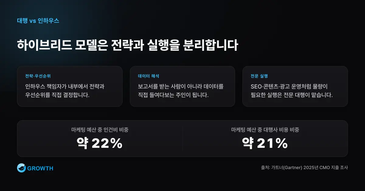인하우스와 대행 하이브리드 모델 마케팅 하이브리드 모델은 인하우스 1명이 전략과 데이터를 맡고 전문 대행사가 실행을 맡는 구조임을 보여준다.