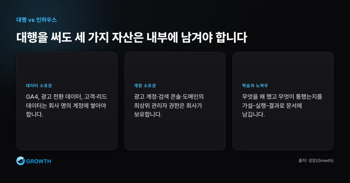 대행 협업 내부 소유 자산 마케팅 대행을 쓰더라도 데이터 소유권, 계정 소유권, 학습과 노하우는 내부에 남겨야 한다.