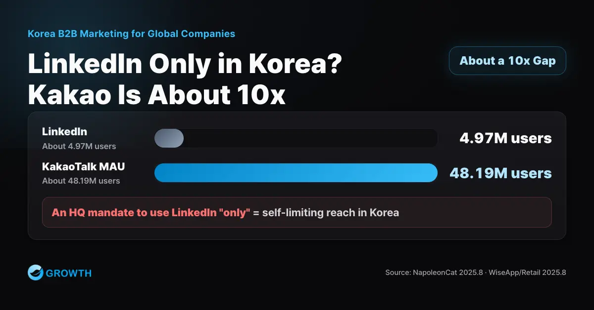 Infographic comparing Korea's 4.97 million LinkedIn users to KakaoTalk's 48.19 million MAU