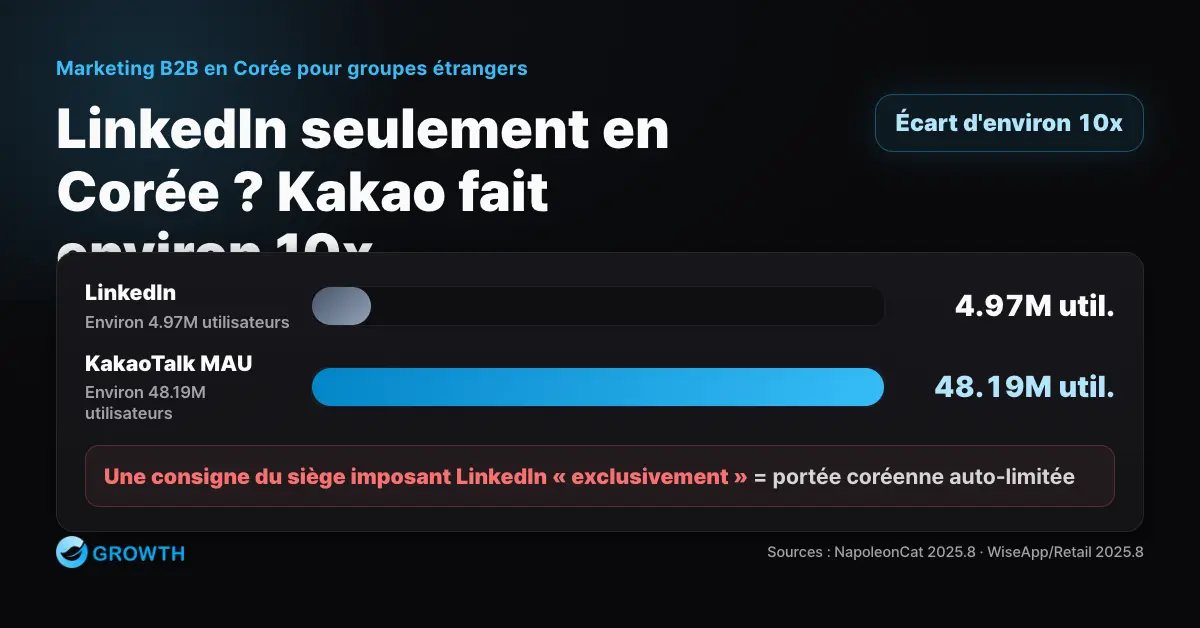 Infographie comparant les 4,97 millions d'utilisateurs LinkedIn en Corée aux 48,19 millions de MAU KakaoTalk