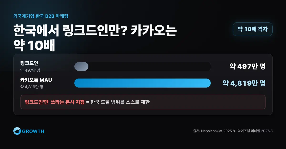 한국 링크드인 사용자 497만 명과 카카오톡 MAU 4,819만 명 비교 인포그래픽
