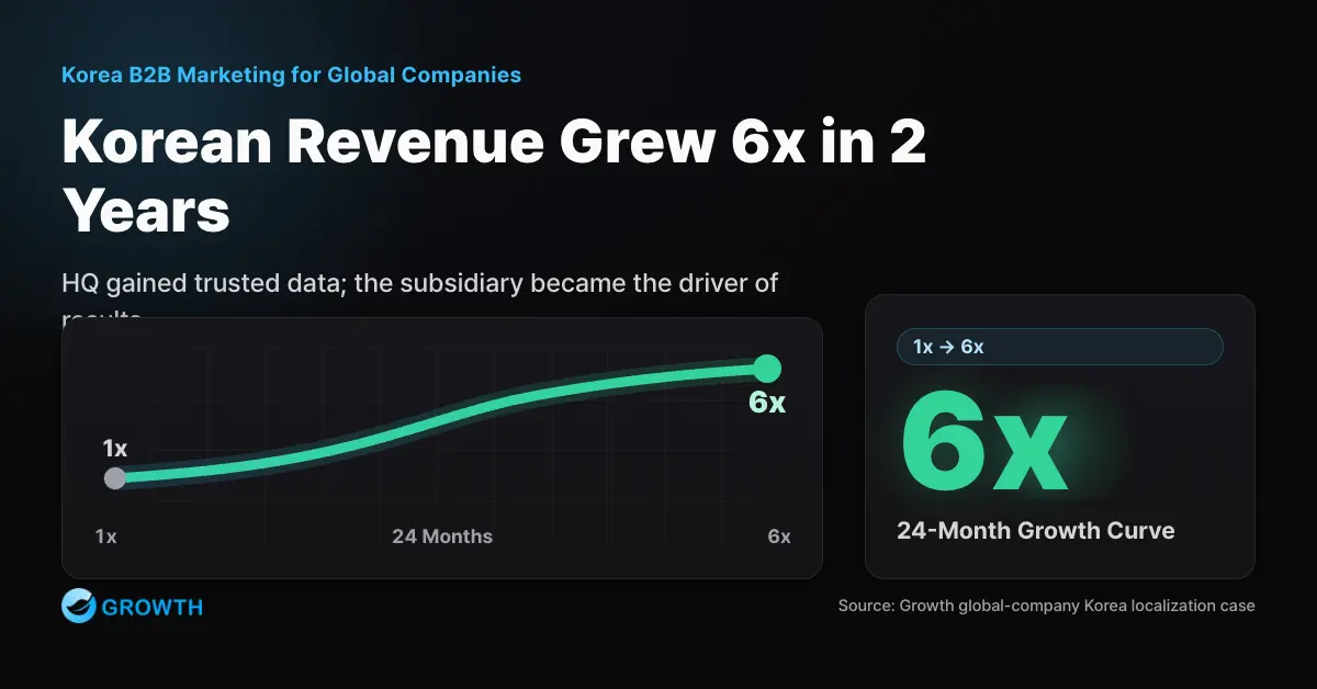 Chart showing Korean revenue growing sixfold in two years through localization