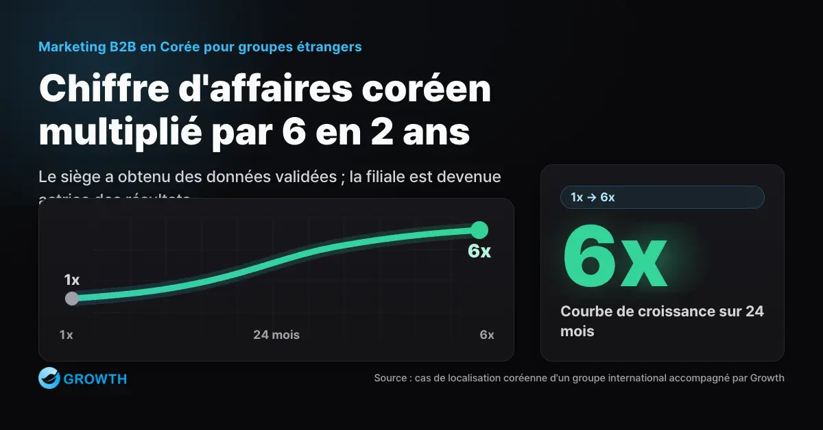 Graphique montrant le chiffre d'affaires coréen multiplié par 6 en 2 ans grâce à la localisation