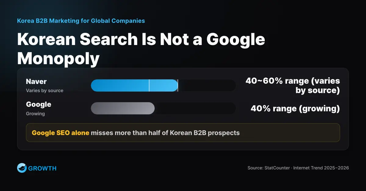 Infographic comparing Naver and Google search market share in Korea