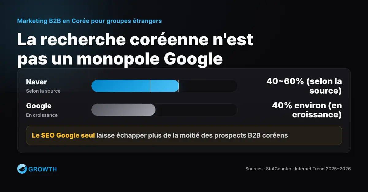 Infographie comparant les parts de marché de recherche de Naver et Google en Corée
