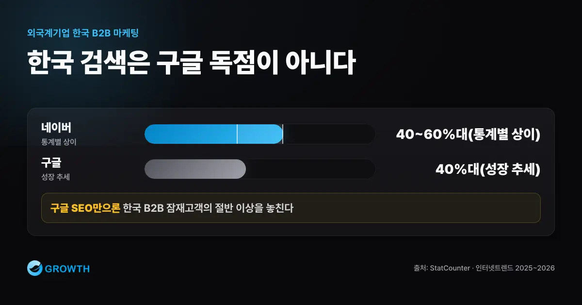 한국 검색엔진 점유율 네이버·구글 비교 인포그래픽
