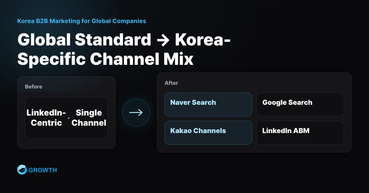 Infographic on redesigning the ad channel mix for the Korean market