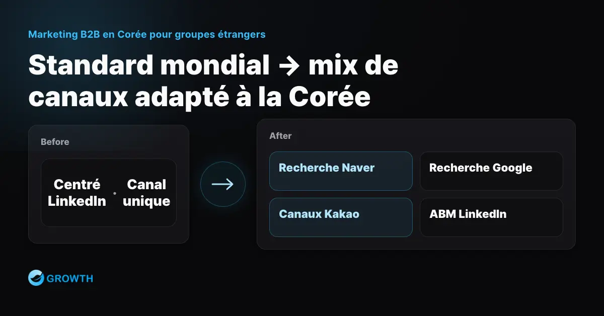 Infographie sur la réorganisation du mix média publicitaire pour le marché coréen