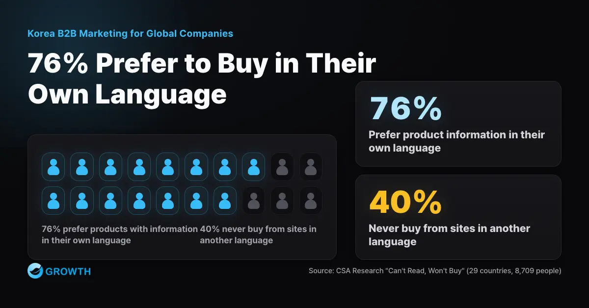 Infographic on language preference in B2B purchasing decisions (CSA Research, Can't Read, Won't Buy)