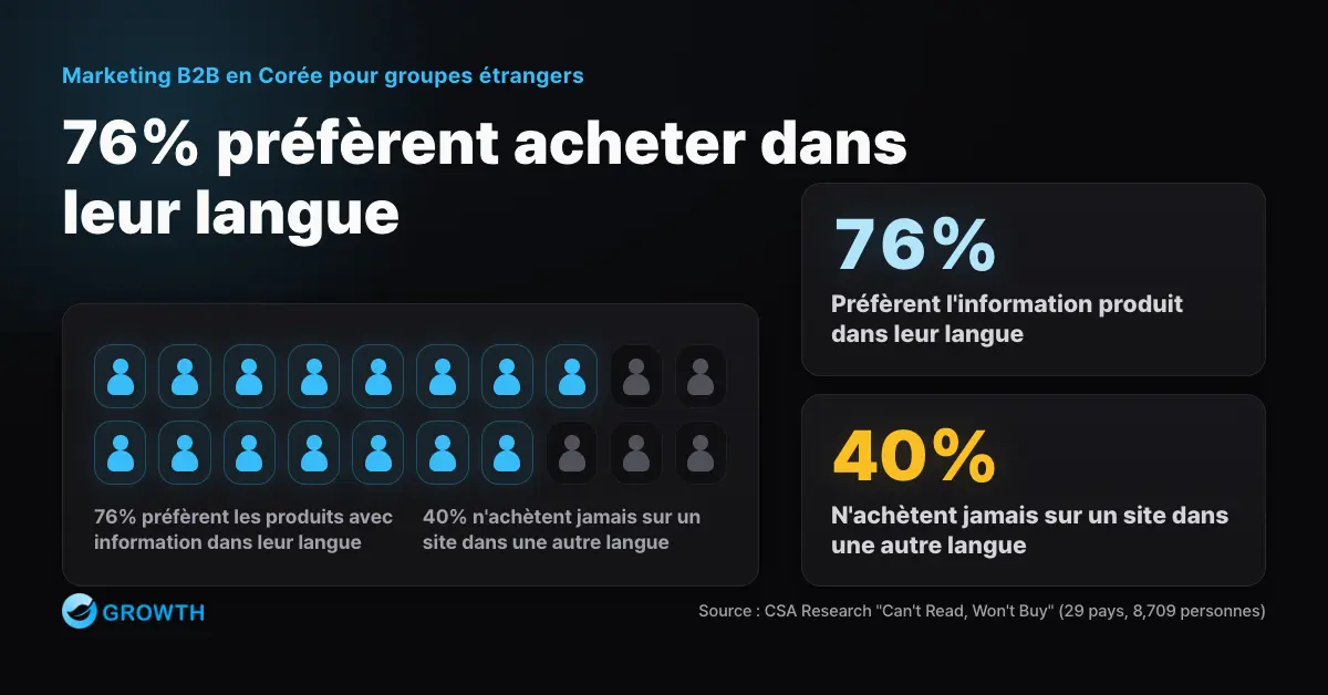 Infographie sur la préférence linguistique dans les décisions d'achat B2B (CSA Research, Can't Read, Won't Buy)
