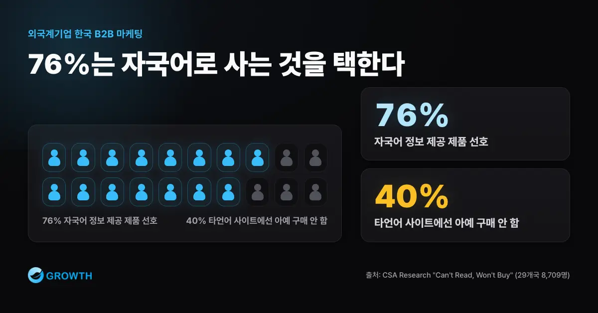 자국어 콘텐츠 구매 선호도 조사(CSA Research, Can't Read Won't Buy) 통계 인포그래픽