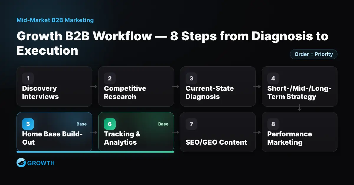 Eight-step Growth B2B marketing workflow diagram from diagnosis to execution