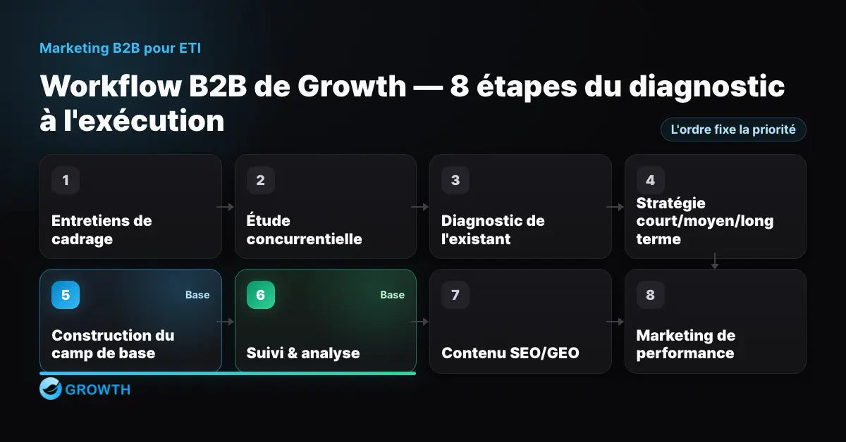 Diagramme des 8 étapes du workflow marketing B2B de Growth, du diagnostic à l'exécution