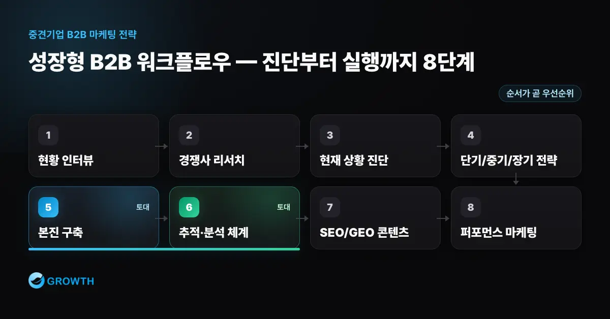 진단부터 실행까지 성장형 B2B 마케팅 워크플로우 8단계 다이어그램