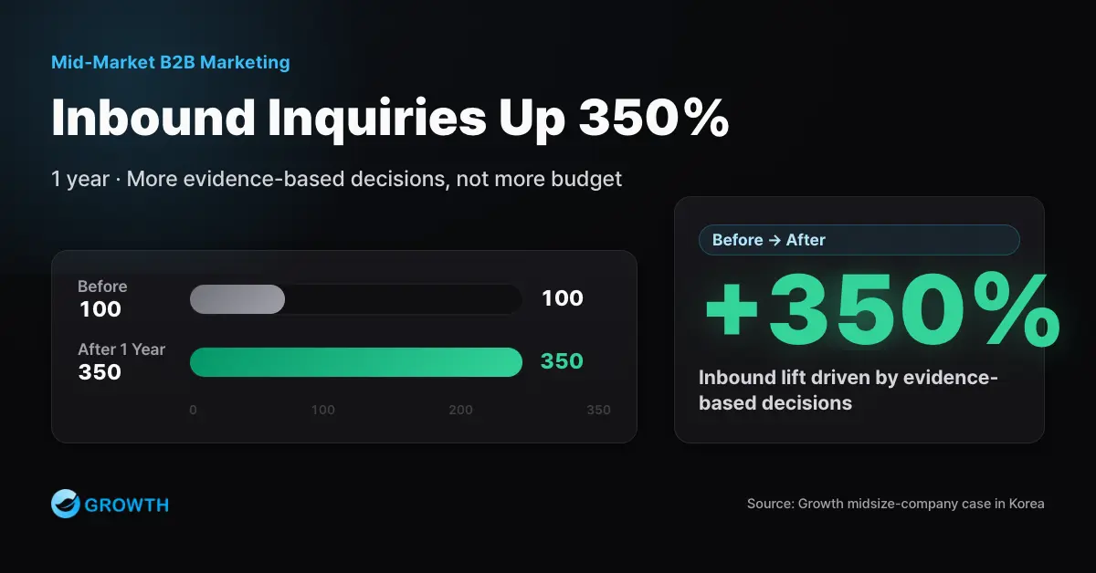 Chart showing a 350% rise in inbound inquiries within one year after rebuilding the measurement structure