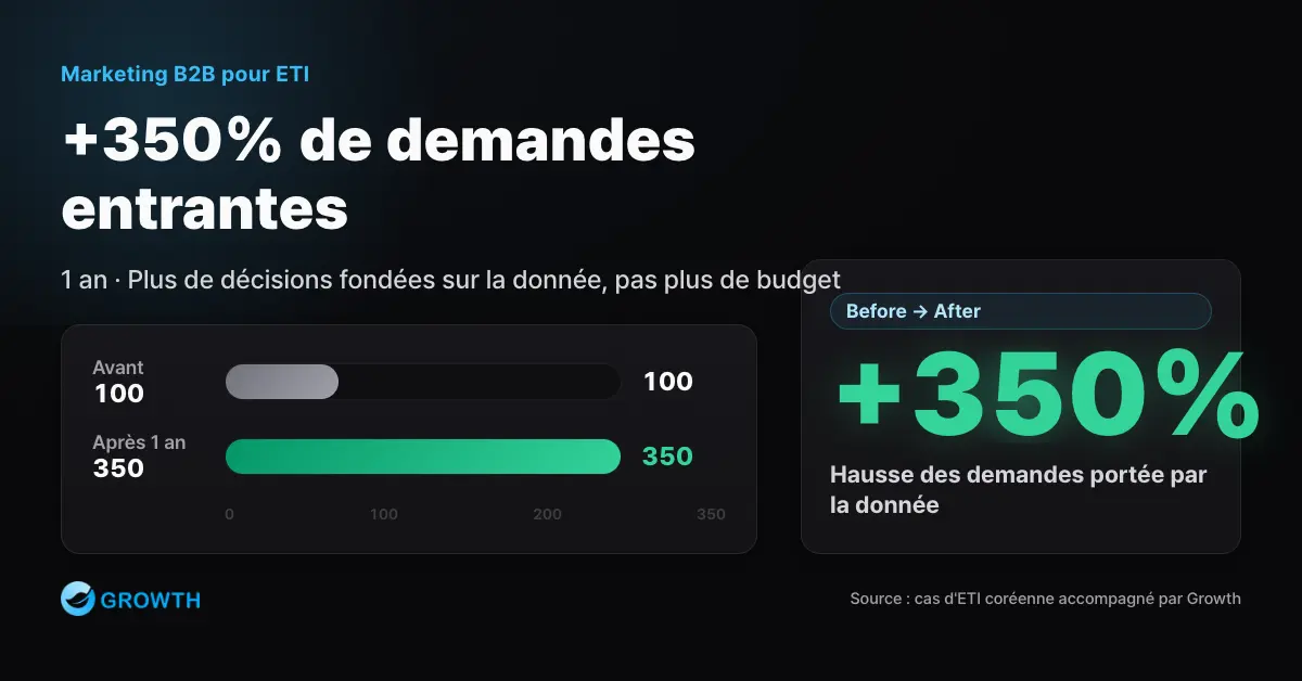 Graphique montrant une hausse de 350 % des demandes entrantes en un an après la refonte de la structure de mesure