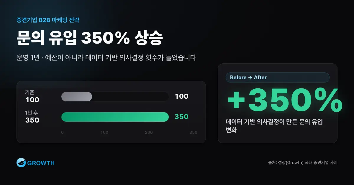 측정 구조 개선 1년 만에 문의 유입 350% 상승한 중견기업 사례 그래프