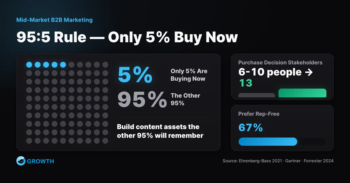 Infographic explaining the 95:5 rule — 95% of B2B buyers are not ready to buy at any given moment