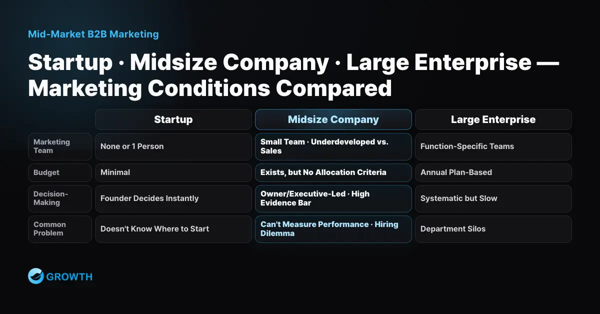 Comparison table of marketing organization, budget, and decision-making across startups, midsize companies, and large enterprises