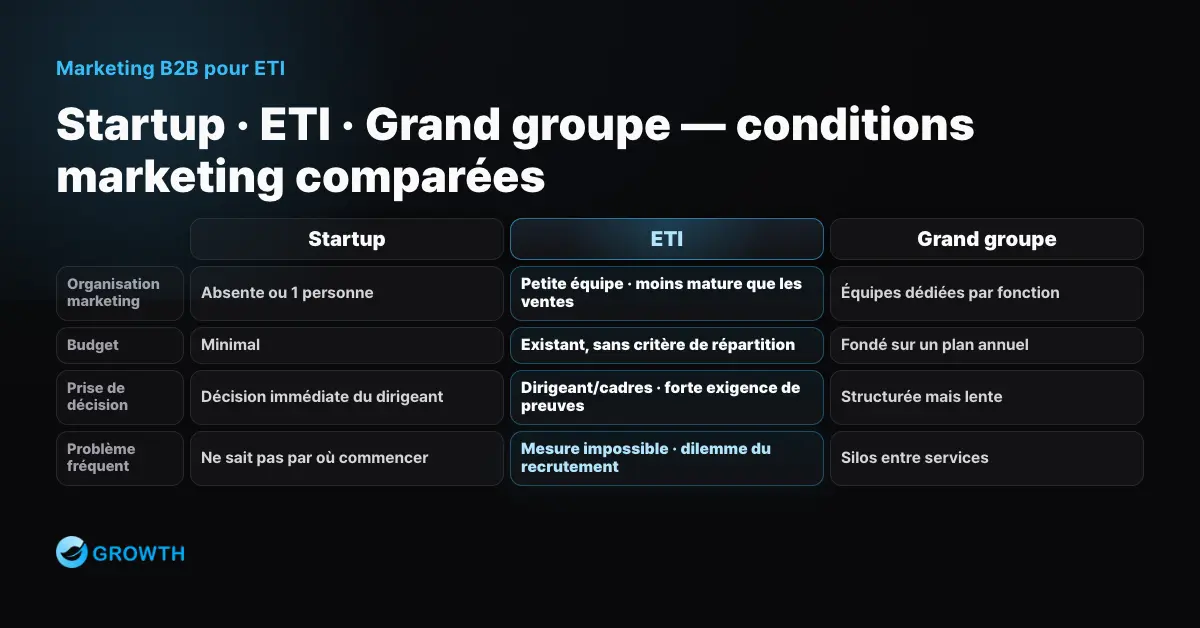 Tableau comparatif de l'organisation marketing, du budget et de la prise de décision entre startup, ETI et grand groupe