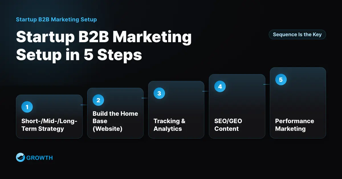 Five-step roadmap for startup B2B marketing setup: strategy, website, tracking and analytics, SEO/GEO content, performance marketing