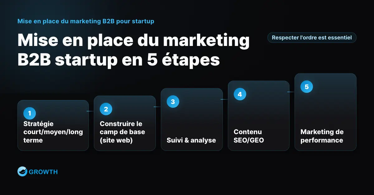 Feuille de route en 5 étapes pour la mise en place du marketing B2B d'une startup : stratégie, site web, suivi et analyse, contenu SEO/GEO, marketing de performance