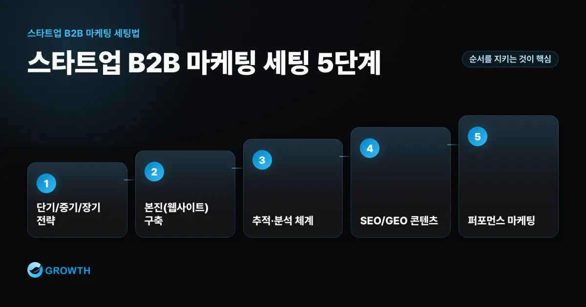 스타트업 B2B 마케팅 세팅 5단계 로드맵: 전략 수립, 웹사이트 구축, 추적·분석 체계, SEO/GEO 콘텐츠, 퍼포먼스 마케팅