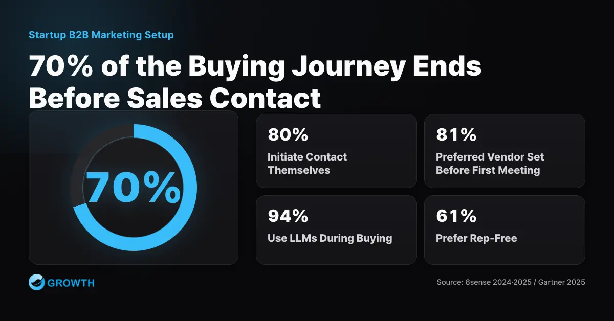 B2B buyer journey infographic: 80% of buyers initiate contact themselves after completing roughly 70% of the journey, 94% use an LLM, and 61% prefer a rep-free experience