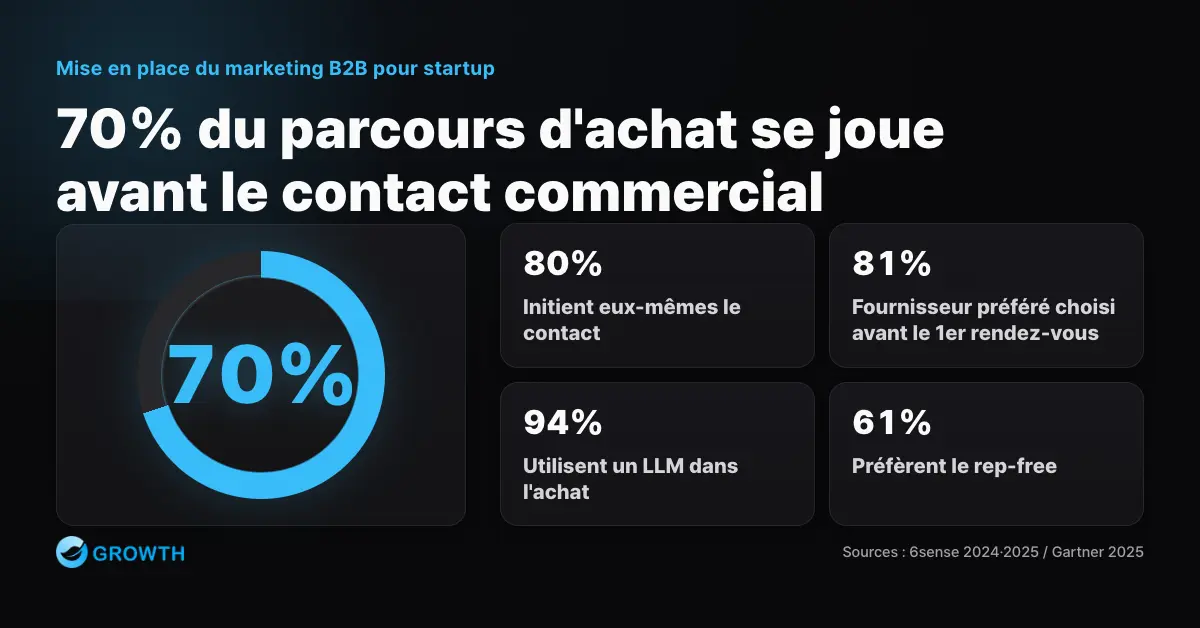 Infographie sur le parcours d'achat B2B : 80 % des acheteurs initient eux-mêmes le contact après avoir parcouru environ 70 % du chemin, 94 % utilisent un LLM et 61 % préfèrent une expérience sans commercial