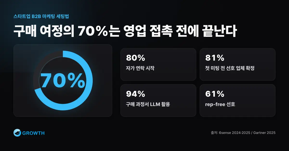 B2B 구매자 여정 인포그래픽: 구매자 80%가 스스로 먼저 연락하며 이미 여정의 70%를 마쳤고, 94%는 LLM을 활용, 61%는 영업사원 없는 구매를 선호