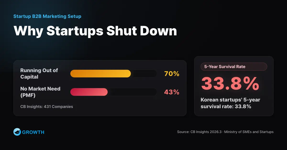 Startup failure statistics: 70% ran out of capital, 43% failed to validate product-market fit, and Korea's 5-year startup survival rate is 33.8%