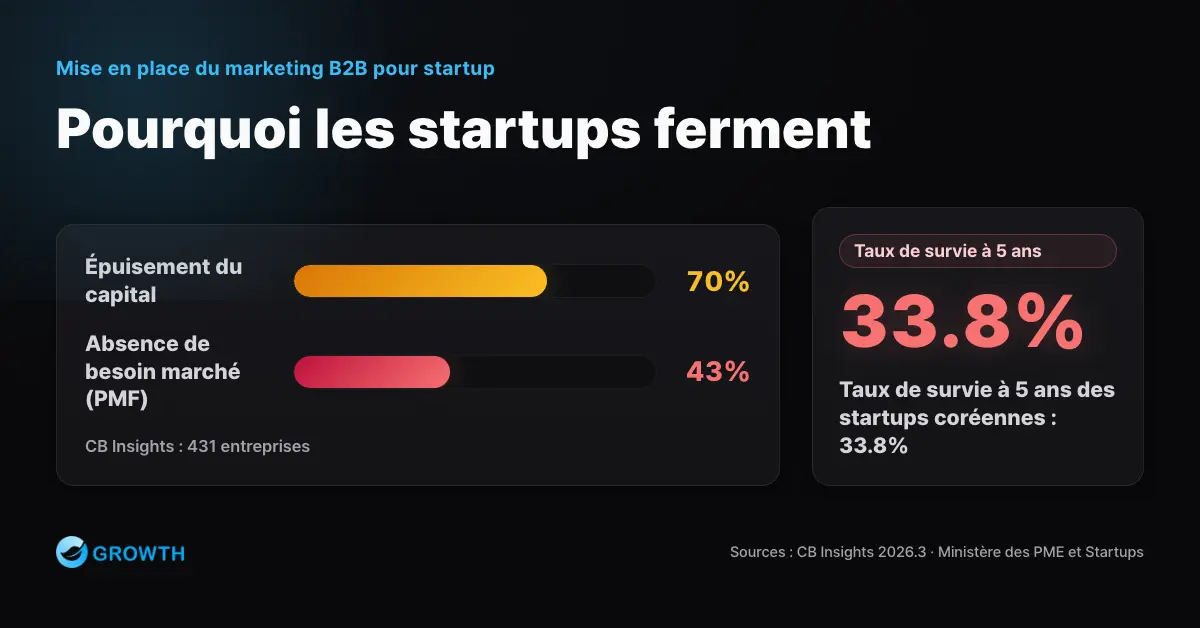 Statistiques sur l'échec des startups : 70 % par épuisement du capital, 43 % par absence de product-market fit, taux de survie à 5 ans de 33,8 % en Corée