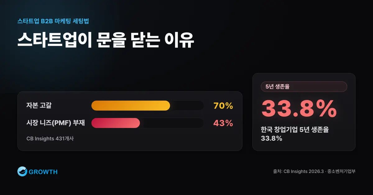 기술 스타트업 폐업 원인 통계: 자본 고갈 70%, 시장 니즈 검증 실패(PMF 부재) 43%, 한국 창업기업 5년 생존율 33.8%