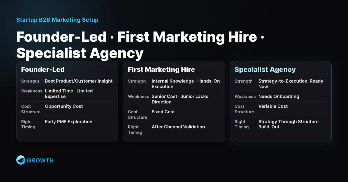Comparison of founder-led, first marketing hire, and specialist agency approaches: strength, weakness, cost structure, and right timing
